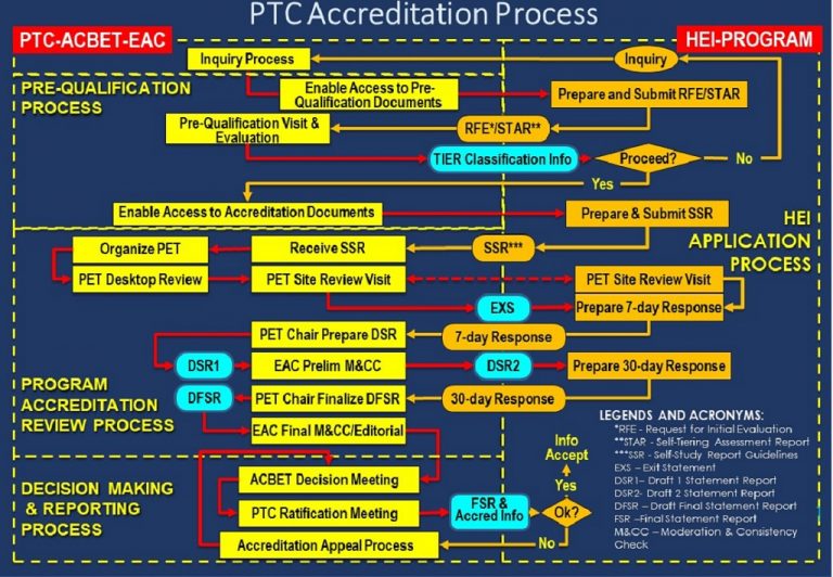 accreditation-process-ptc